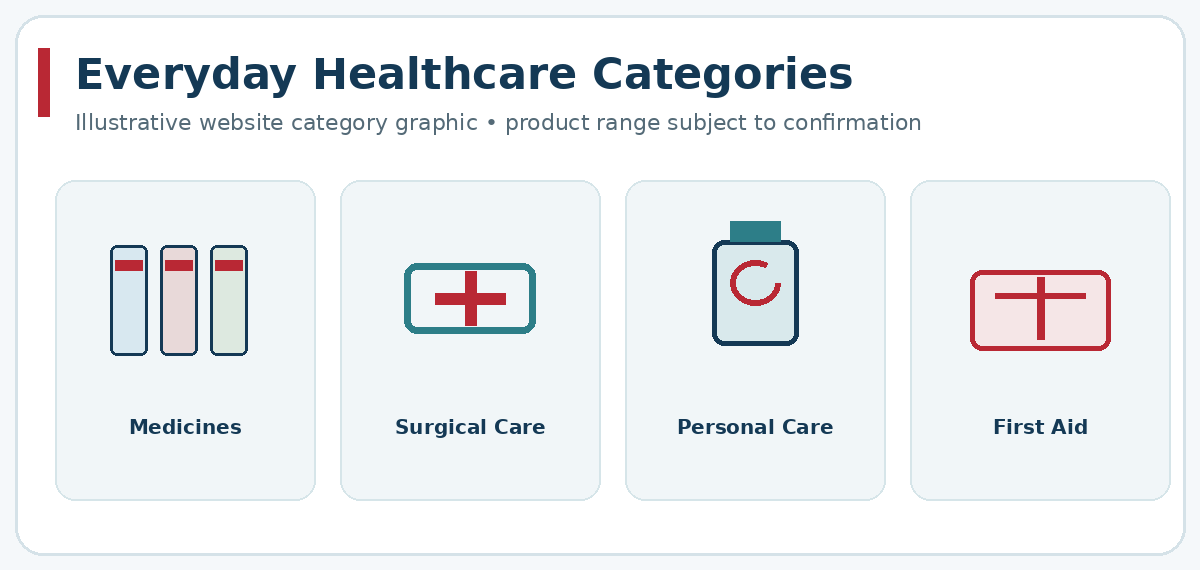 Illustrated pharmacy, surgical care, personal care and first-aid categories